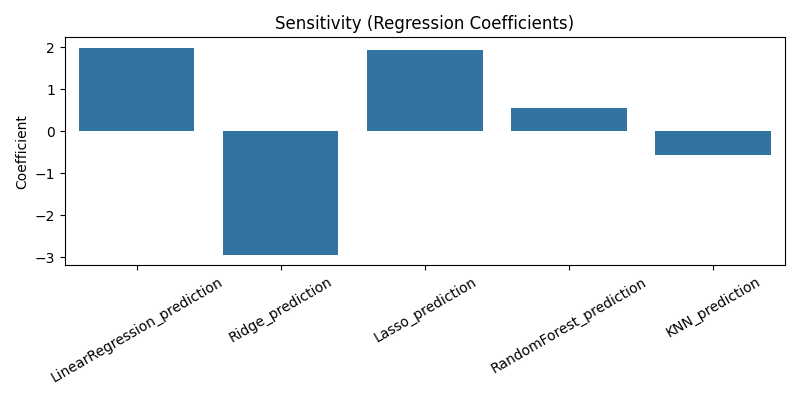 Backtest Sensitivity Coefficients