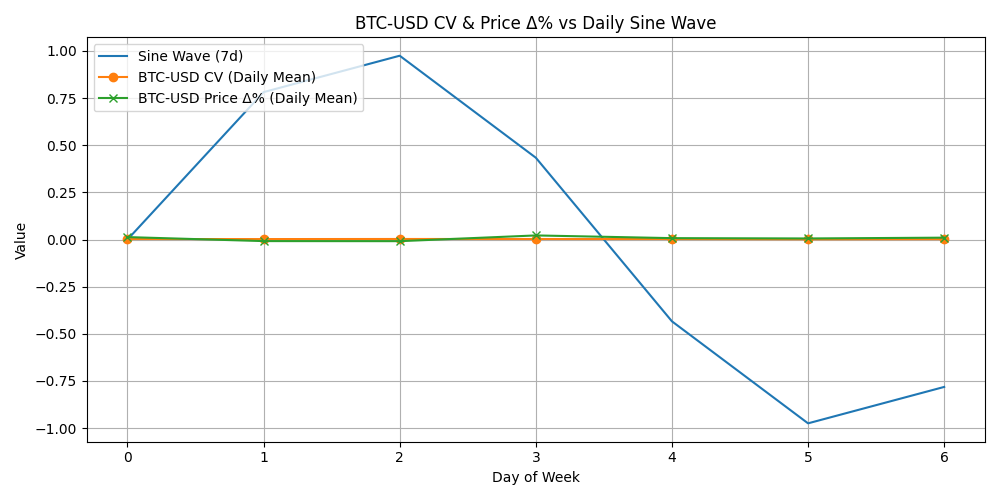 Daily Variation Sine Wave
