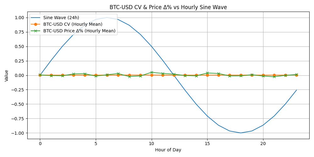 Hourly Variation Sine Wave