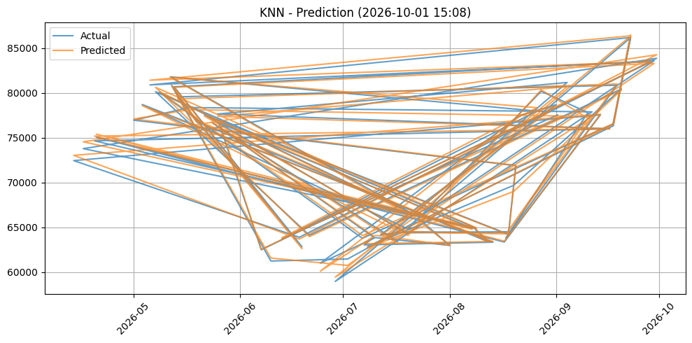 KNN Prediction