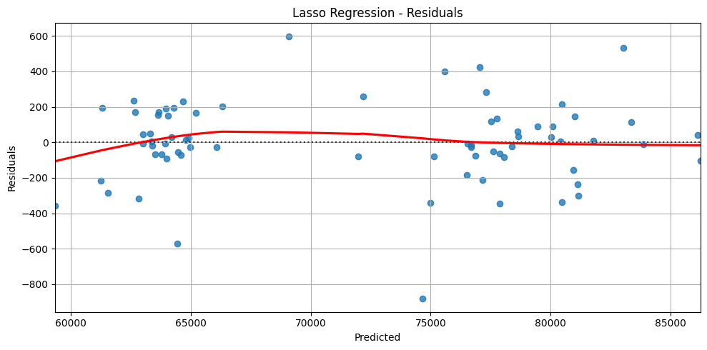 Lasso Regression Residuals