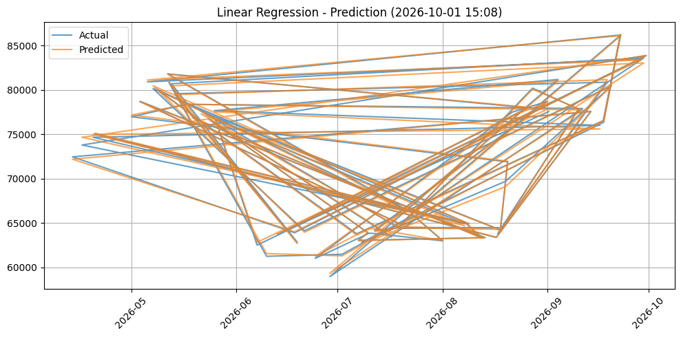Linear Regression Prediction