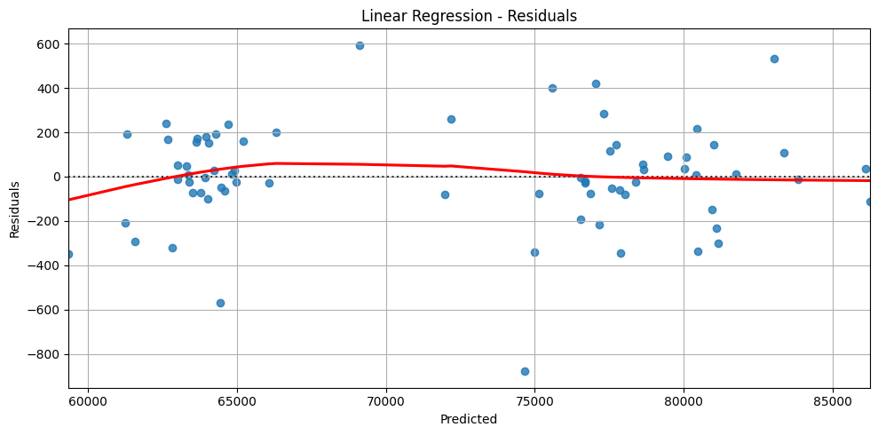 Linear Regression Residuals
