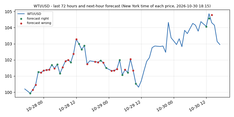 WTI/USD