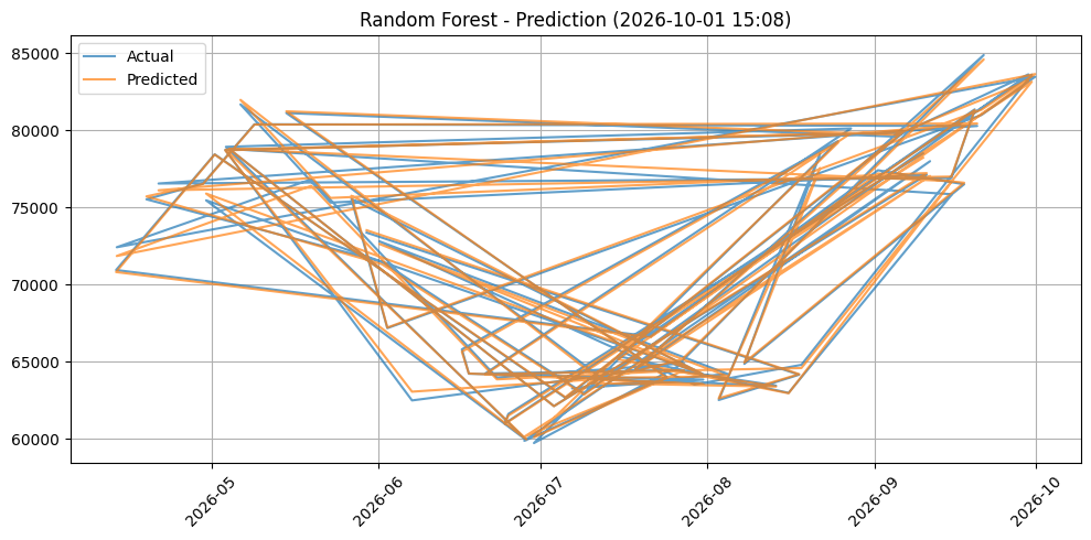 Random Forest Prediction