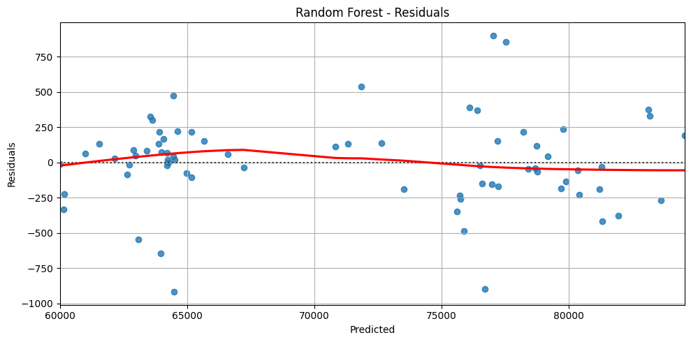 Random Forest Residuals