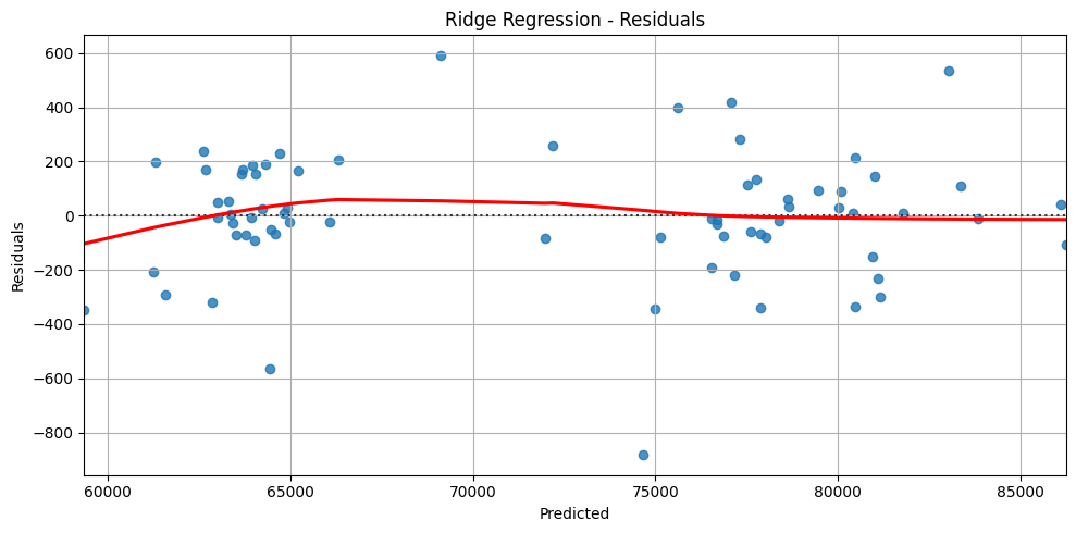 Ridge Regression Residuals
