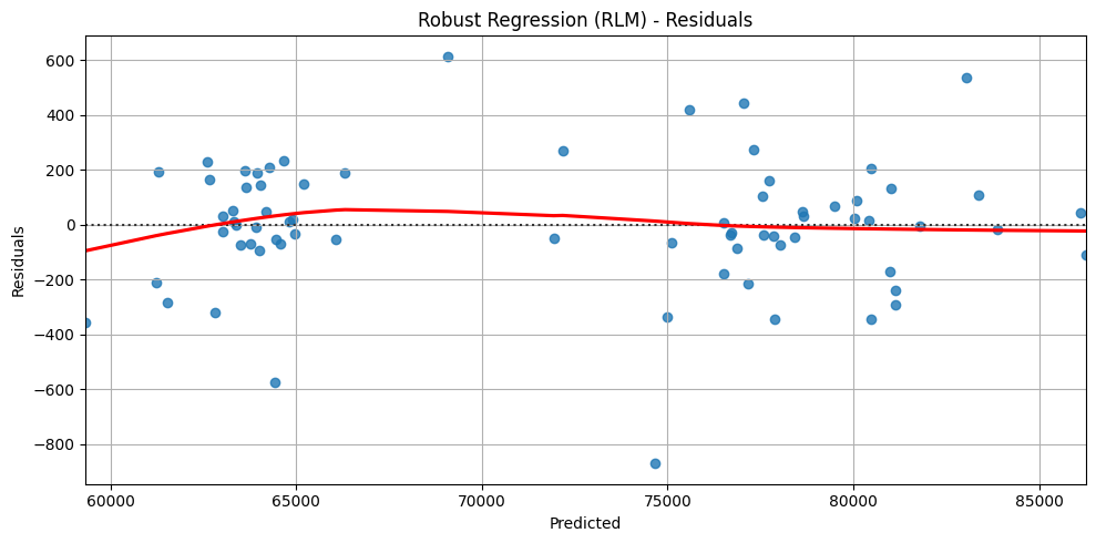 Robust Regression (RLM) Residuals